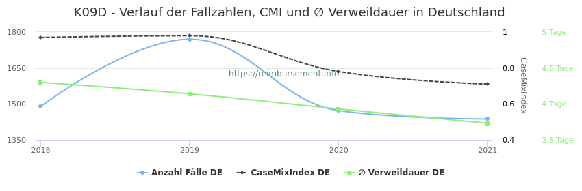 Verlauf der Fallzahlen, CMI und ∅ Verweildauer in Deutschland in der Fallpauschale K09D