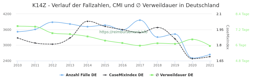 Verlauf der Fallzahlen, CMI und ∅ Verweildauer in Deutschland in der Fallpauschale K14Z
