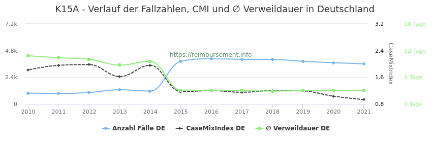 Verlauf der Fallzahlen, CMI und ∅ Verweildauer in Deutschland in der Fallpauschale K15A