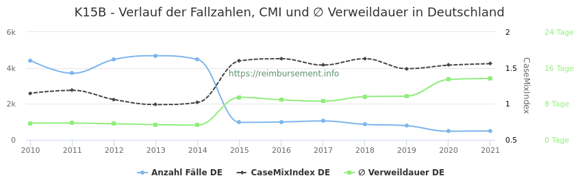 Verlauf der Fallzahlen, CMI und ∅ Verweildauer in Deutschland in der Fallpauschale K15B