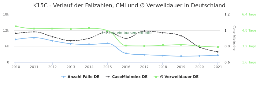 Verlauf der Fallzahlen, CMI und ∅ Verweildauer in Deutschland in der Fallpauschale K15C