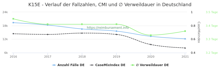 Verlauf der Fallzahlen, CMI und ∅ Verweildauer in Deutschland in der Fallpauschale K15E