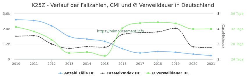 Verlauf der Fallzahlen, CMI und ∅ Verweildauer in Deutschland in der Fallpauschale K25Z