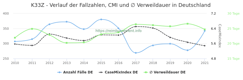Verlauf der Fallzahlen, CMI und ∅ Verweildauer in Deutschland in der Fallpauschale K33Z