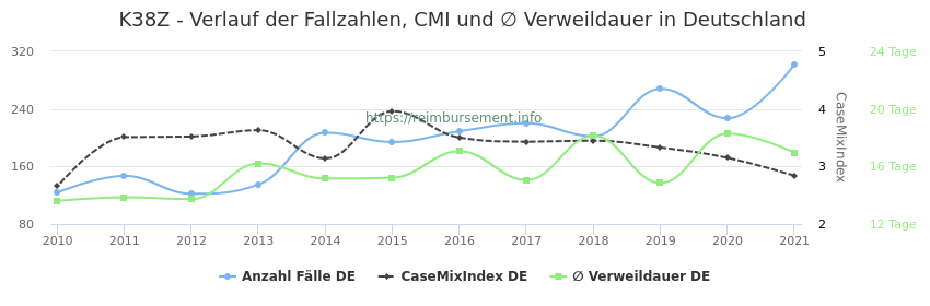 Verlauf der Fallzahlen, CMI und ∅ Verweildauer in Deutschland in der Fallpauschale K38Z
