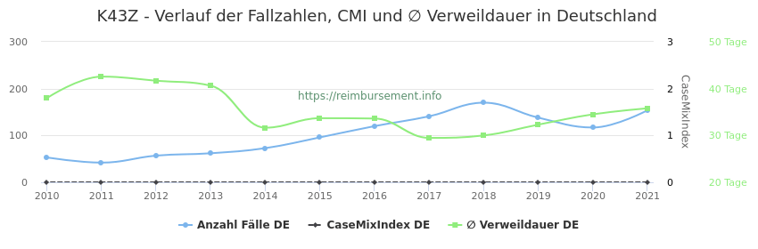 Verlauf der Fallzahlen, CMI und ∅ Verweildauer in Deutschland in der Fallpauschale K43Z