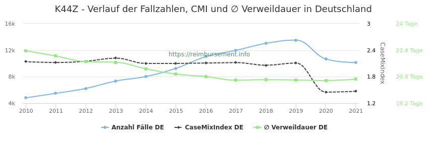 Verlauf der Fallzahlen, CMI und ∅ Verweildauer in Deutschland in der Fallpauschale K44Z