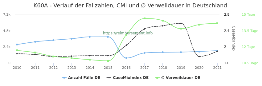 Verlauf der Fallzahlen, CMI und ∅ Verweildauer in Deutschland in der Fallpauschale K60A