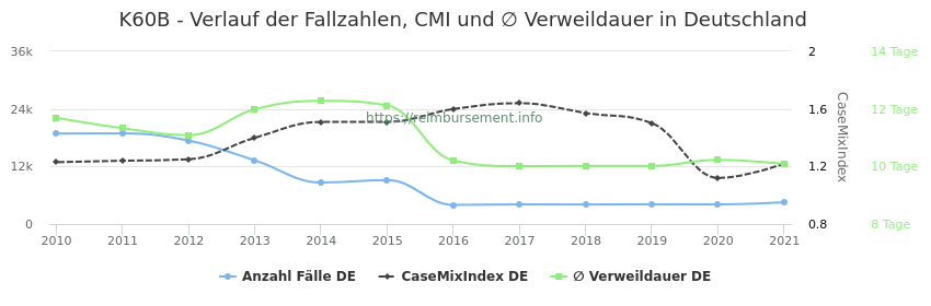 Verlauf der Fallzahlen, CMI und ∅ Verweildauer in Deutschland in der Fallpauschale K60B