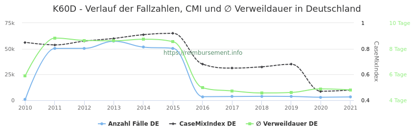 Verlauf der Fallzahlen, CMI und ∅ Verweildauer in Deutschland in der Fallpauschale K60D