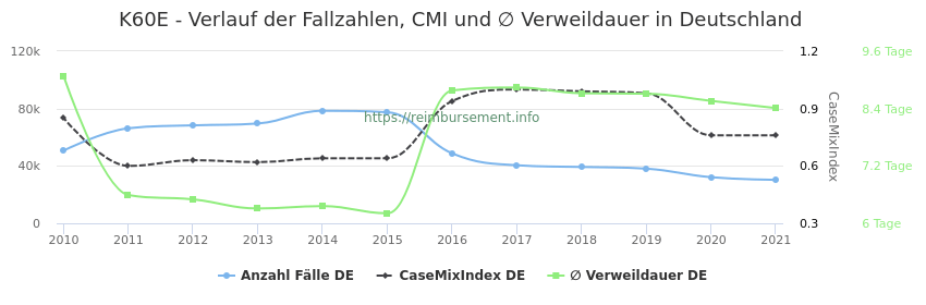 Verlauf der Fallzahlen, CMI und ∅ Verweildauer in Deutschland in der Fallpauschale K60E
