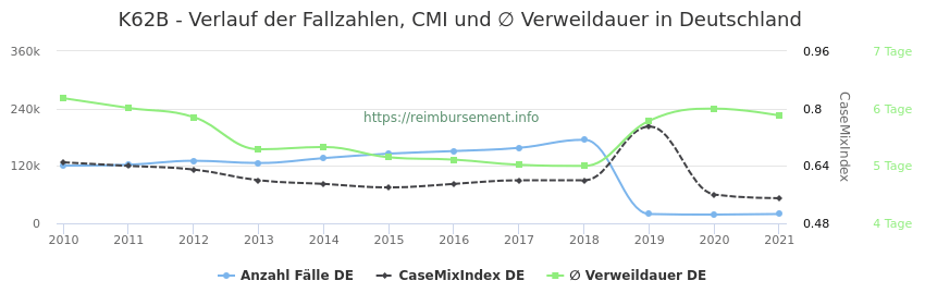 Verlauf der Fallzahlen, CMI und ∅ Verweildauer in Deutschland in der Fallpauschale K62B