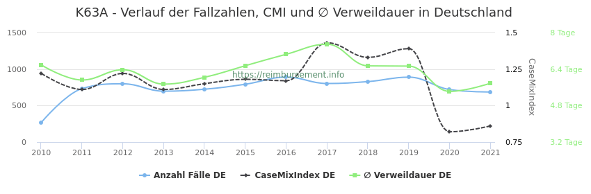 Verlauf der Fallzahlen, CMI und ∅ Verweildauer in Deutschland in der Fallpauschale K63A