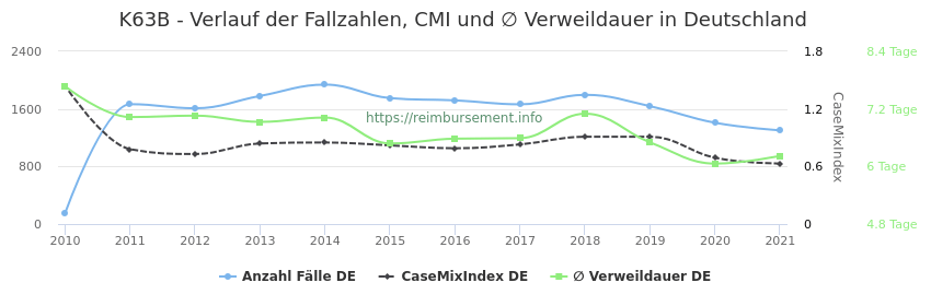 Verlauf der Fallzahlen, CMI und ∅ Verweildauer in Deutschland in der Fallpauschale K63B