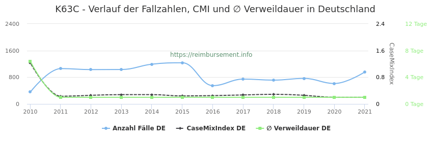 Verlauf der Fallzahlen, CMI und ∅ Verweildauer in Deutschland in der Fallpauschale K63C