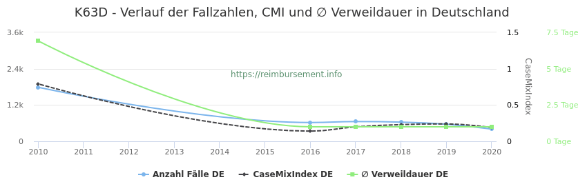 Verlauf der Fallzahlen, CMI und ∅ Verweildauer in Deutschland in der Fallpauschale K63D