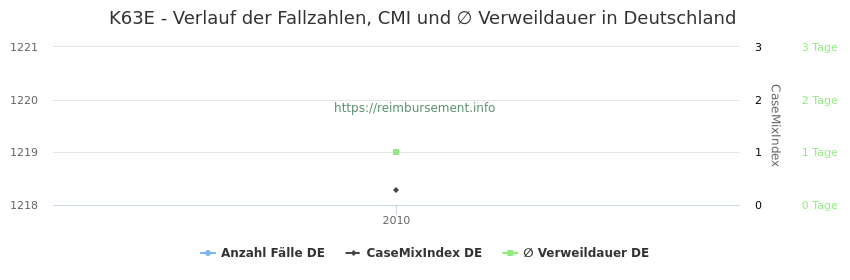 Verlauf der Fallzahlen, CMI und ∅ Verweildauer in Deutschland in der Fallpauschale K63E