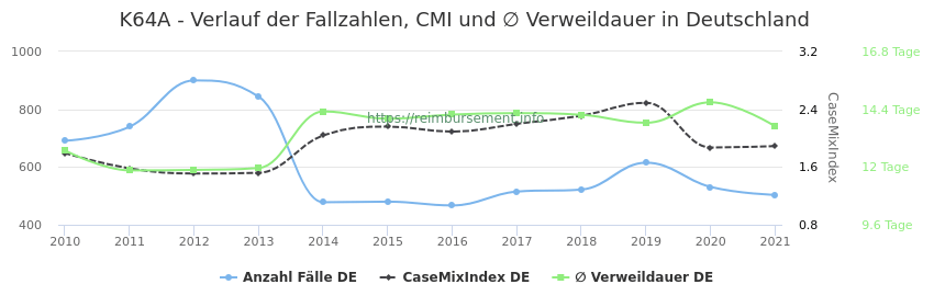 Verlauf der Fallzahlen, CMI und ∅ Verweildauer in Deutschland in der Fallpauschale K64A