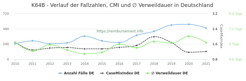 Verlauf der Fallzahlen, CMI und ∅ Verweildauer in Deutschland in der Fallpauschale K64B