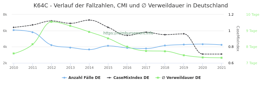 Verlauf der Fallzahlen, CMI und ∅ Verweildauer in Deutschland in der Fallpauschale K64C