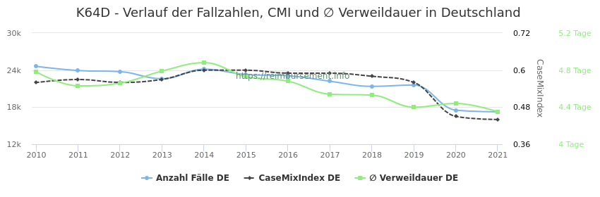 Verlauf der Fallzahlen, CMI und ∅ Verweildauer in Deutschland in der Fallpauschale K64D