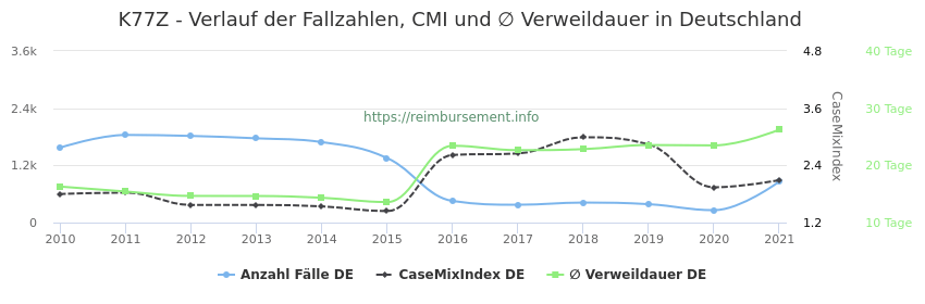Verlauf der Fallzahlen, CMI und ∅ Verweildauer in Deutschland in der Fallpauschale K77Z