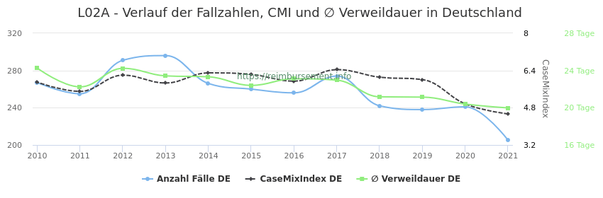 Verlauf der Fallzahlen, CMI und ∅ Verweildauer in Deutschland in der Fallpauschale L02A