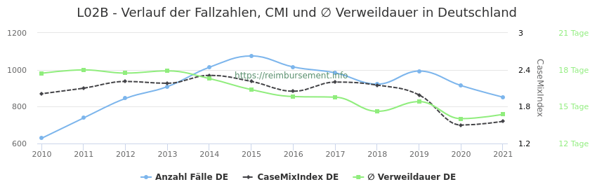Verlauf der Fallzahlen, CMI und ∅ Verweildauer in Deutschland in der Fallpauschale L02B