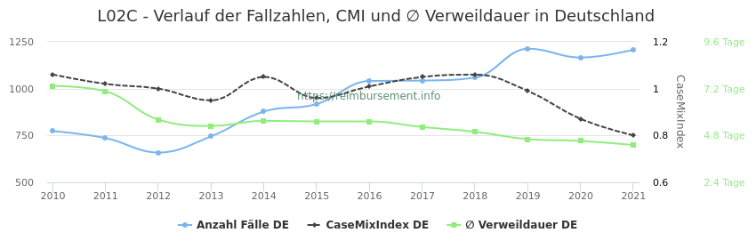 Verlauf der Fallzahlen, CMI und ∅ Verweildauer in Deutschland in der Fallpauschale L02C