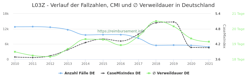 Verlauf der Fallzahlen, CMI und ∅ Verweildauer in Deutschland in der Fallpauschale L03Z