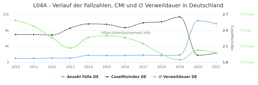 Verlauf der Fallzahlen, CMI und ∅ Verweildauer in Deutschland in der Fallpauschale L04A