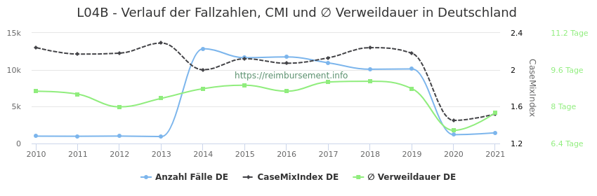 Verlauf der Fallzahlen, CMI und ∅ Verweildauer in Deutschland in der Fallpauschale L04B