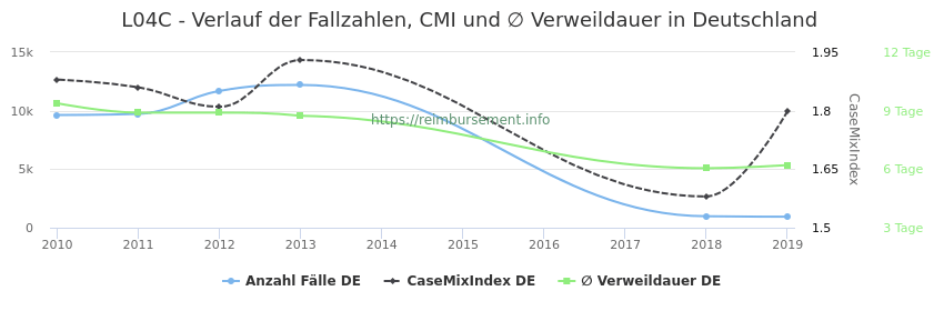 Verlauf der Fallzahlen, CMI und ∅ Verweildauer in Deutschland in der Fallpauschale L04C