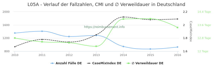 Verlauf der Fallzahlen, CMI und ∅ Verweildauer in Deutschland in der Fallpauschale L05A
