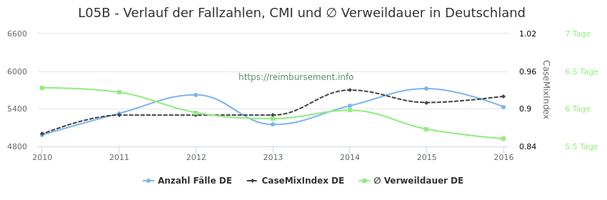 Verlauf der Fallzahlen, CMI und ∅ Verweildauer in Deutschland in der Fallpauschale L05B