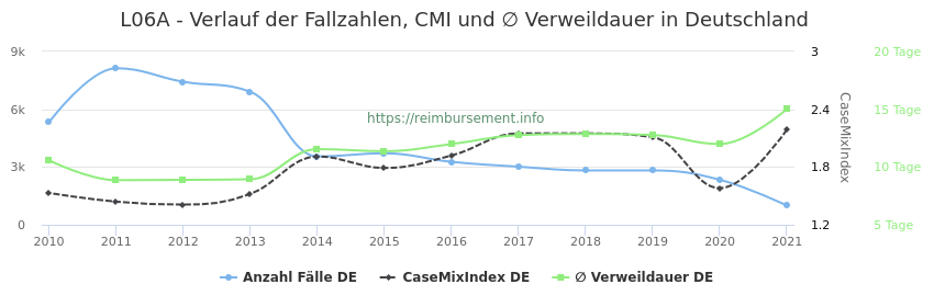 Verlauf der Fallzahlen, CMI und ∅ Verweildauer in Deutschland in der Fallpauschale L06A