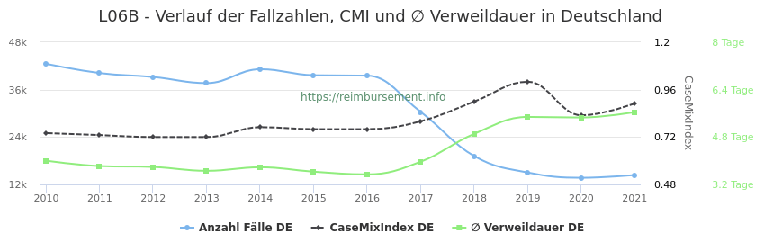 Verlauf der Fallzahlen, CMI und ∅ Verweildauer in Deutschland in der Fallpauschale L06B