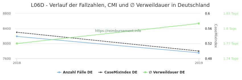 Verlauf der Fallzahlen, CMI und ∅ Verweildauer in Deutschland in der Fallpauschale L06D