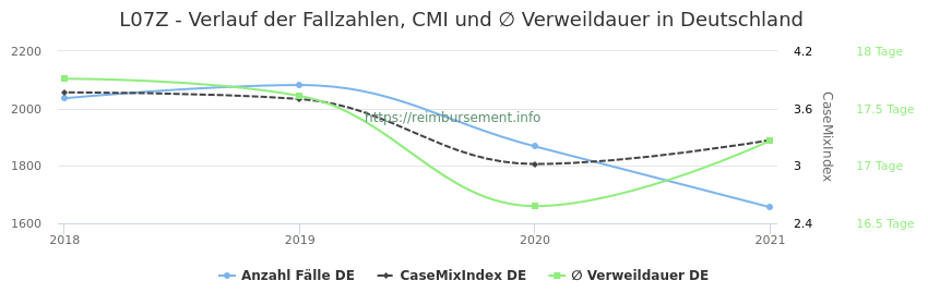 Verlauf der Fallzahlen, CMI und ∅ Verweildauer in Deutschland in der Fallpauschale L07Z