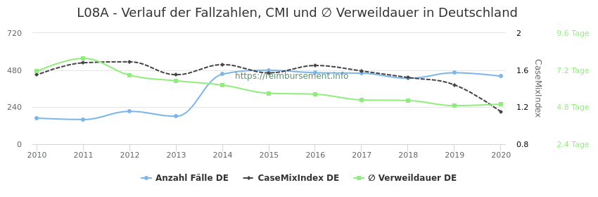 Verlauf der Fallzahlen, CMI und ∅ Verweildauer in Deutschland in der Fallpauschale L08A