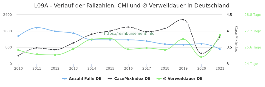 Verlauf der Fallzahlen, CMI und ∅ Verweildauer in Deutschland in der Fallpauschale L09A