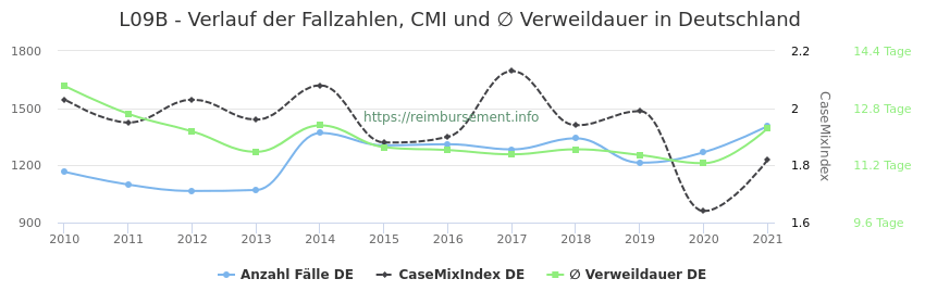 Verlauf der Fallzahlen, CMI und ∅ Verweildauer in Deutschland in der Fallpauschale L09B