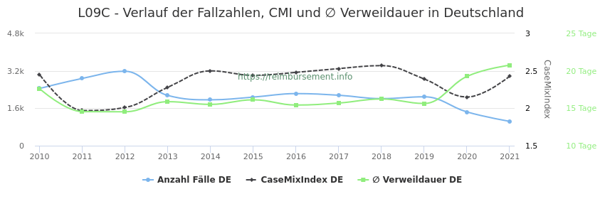 Verlauf der Fallzahlen, CMI und ∅ Verweildauer in Deutschland in der Fallpauschale L09C