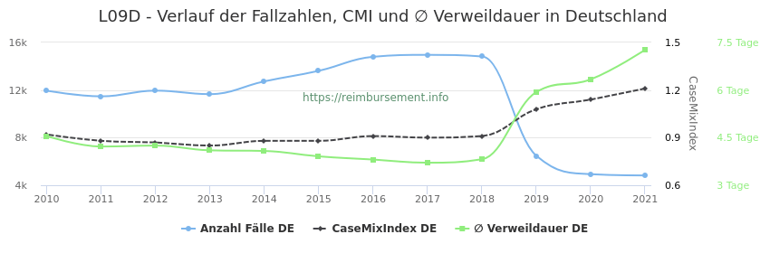 Verlauf der Fallzahlen, CMI und ∅ Verweildauer in Deutschland in der Fallpauschale L09D