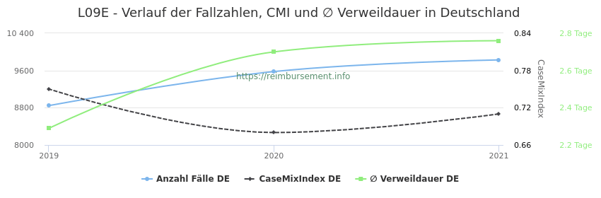 Verlauf der Fallzahlen, CMI und ∅ Verweildauer in Deutschland in der Fallpauschale L09E