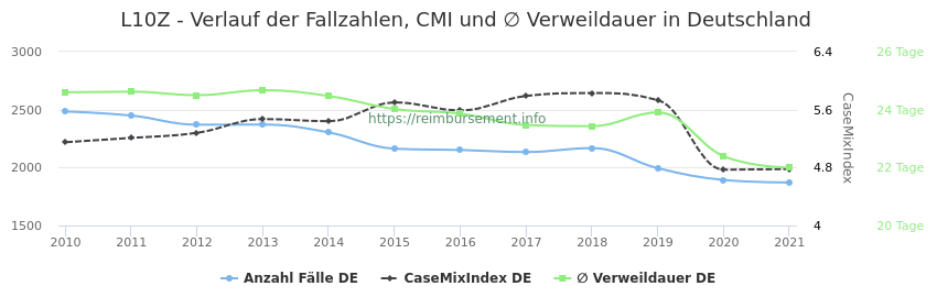 Verlauf der Fallzahlen, CMI und ∅ Verweildauer in Deutschland in der Fallpauschale L10Z