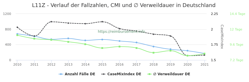 Verlauf der Fallzahlen, CMI und ∅ Verweildauer in Deutschland in der Fallpauschale L11Z