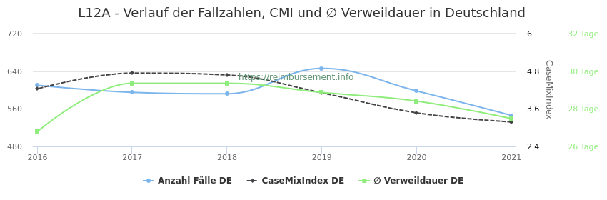 Verlauf der Fallzahlen, CMI und ∅ Verweildauer in Deutschland in der Fallpauschale L12A