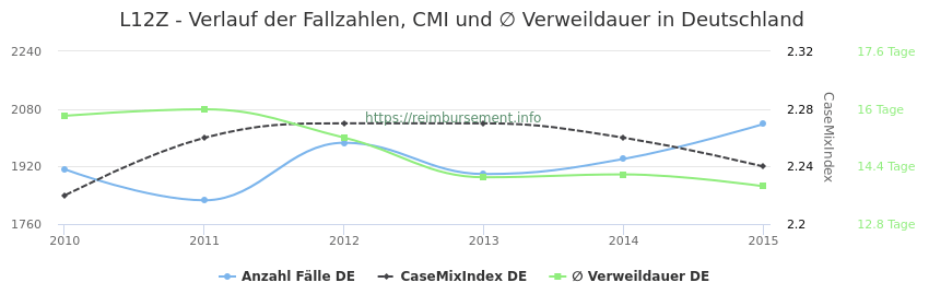 Verlauf der Fallzahlen, CMI und ∅ Verweildauer in Deutschland in der Fallpauschale L12Z