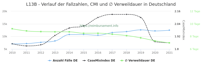 Verlauf der Fallzahlen, CMI und ∅ Verweildauer in Deutschland in der Fallpauschale L13B